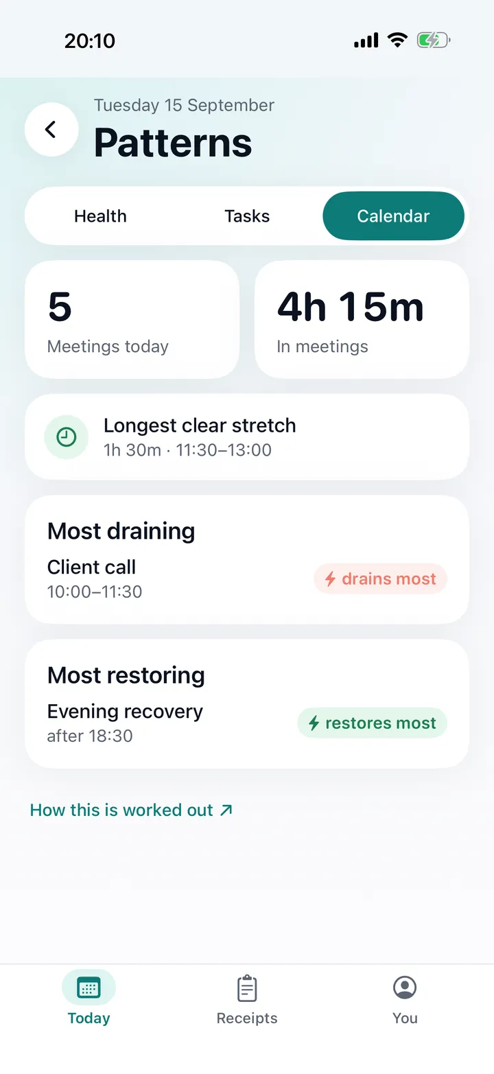The Patterns screen for the sample day: five meetings, 4h 15m in meetings, a longest clear stretch of 1h 30m from 11:30 to 13:00, a client call as the most draining block and the evening after 18:30 as the most restoring.